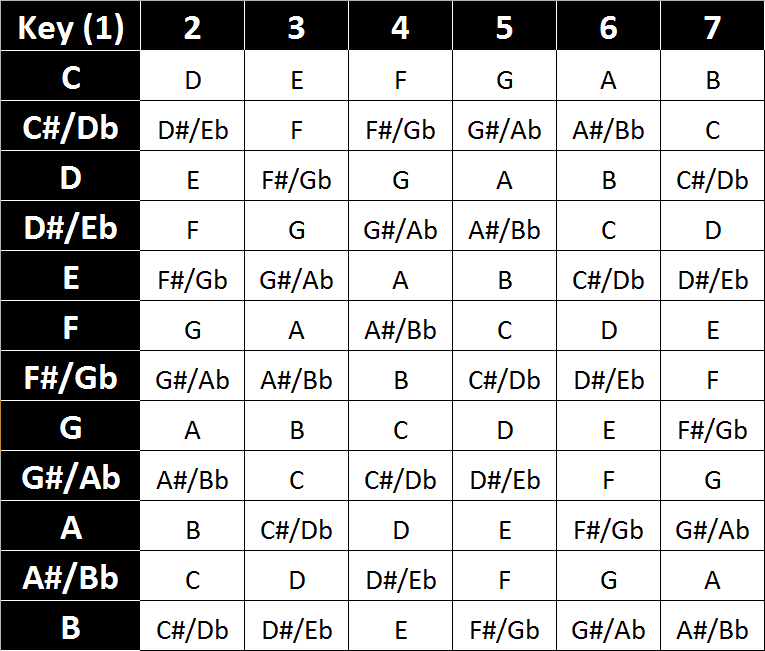 Song Key Chart